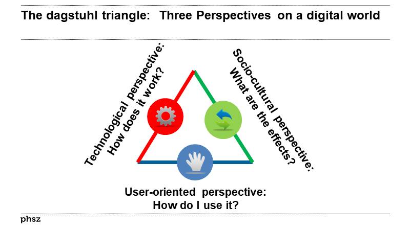 The dagstuhl triangle:  Three Perspectives on a digital world