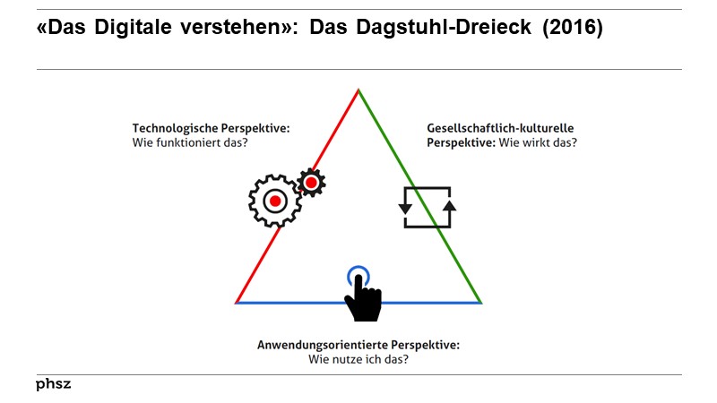 Digitale Bildung: Das Dagstuhl-Dreieck