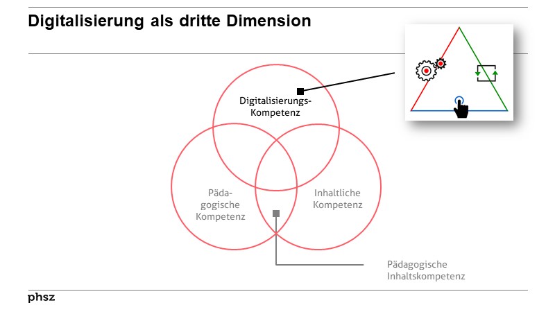 Digitalisierung als dritte Dimension