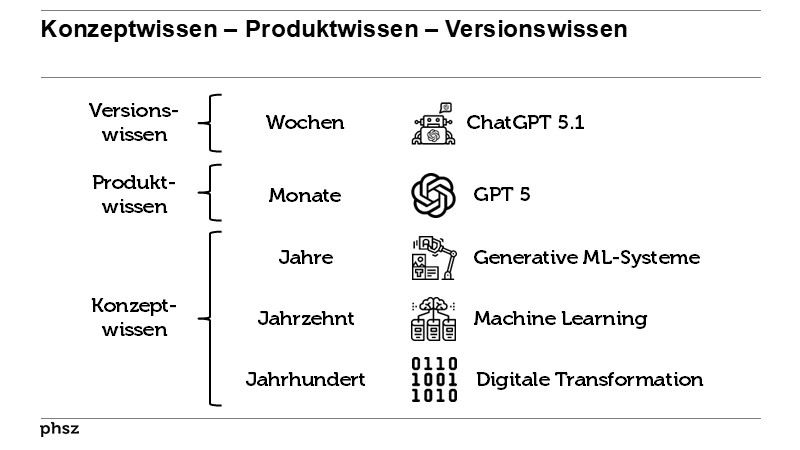 Konzeptwissen – Produktwissen – Versionswissen 