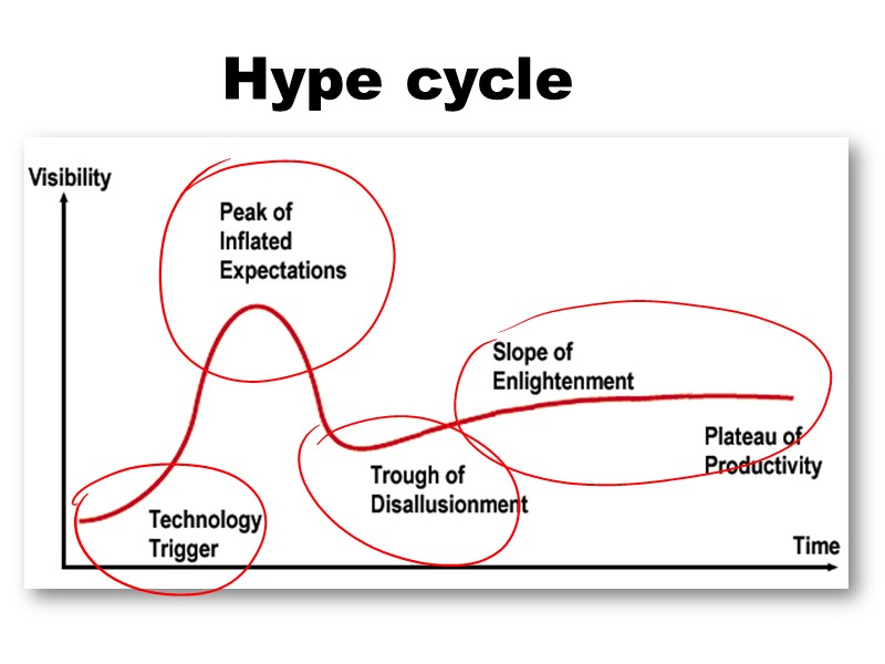 Der hype-cycle