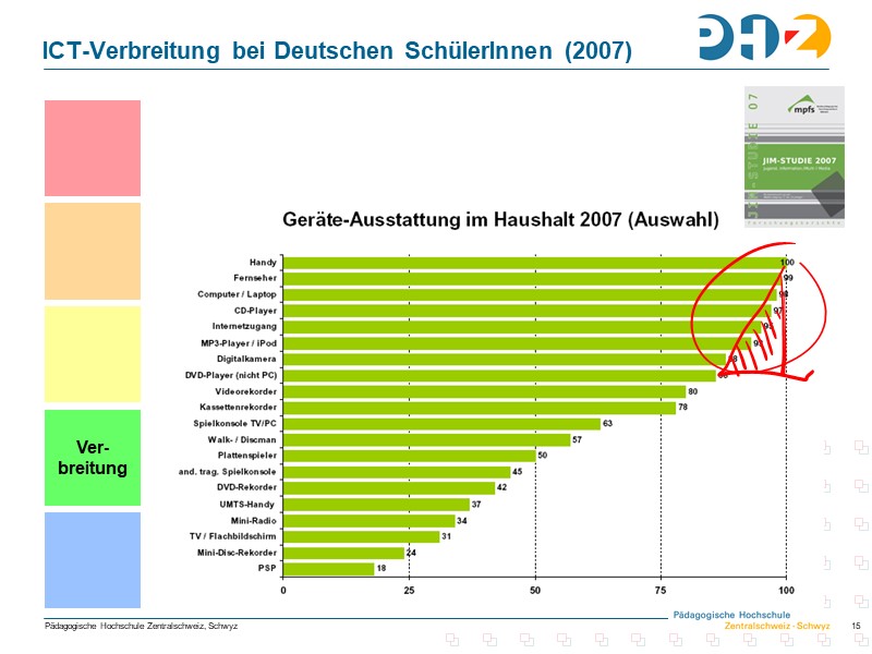 ICT-Verbreitung bei Deutschen SchülerInnen (2007)