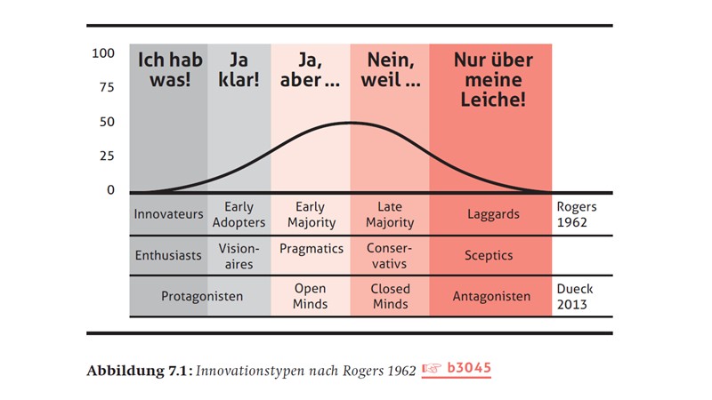 Innovationstpen nach Rogers 1962