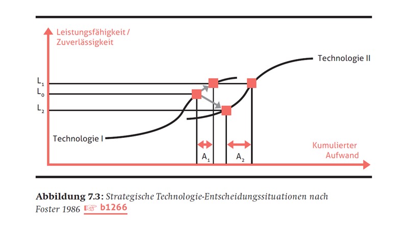 Strategische Technologie-Entscheidungssituation nach Foster 1986