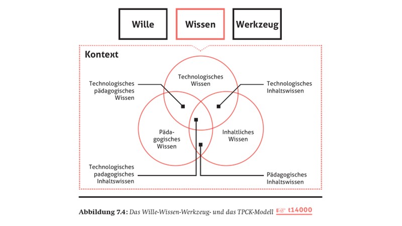 Das Will-Skill-Tool-Modell